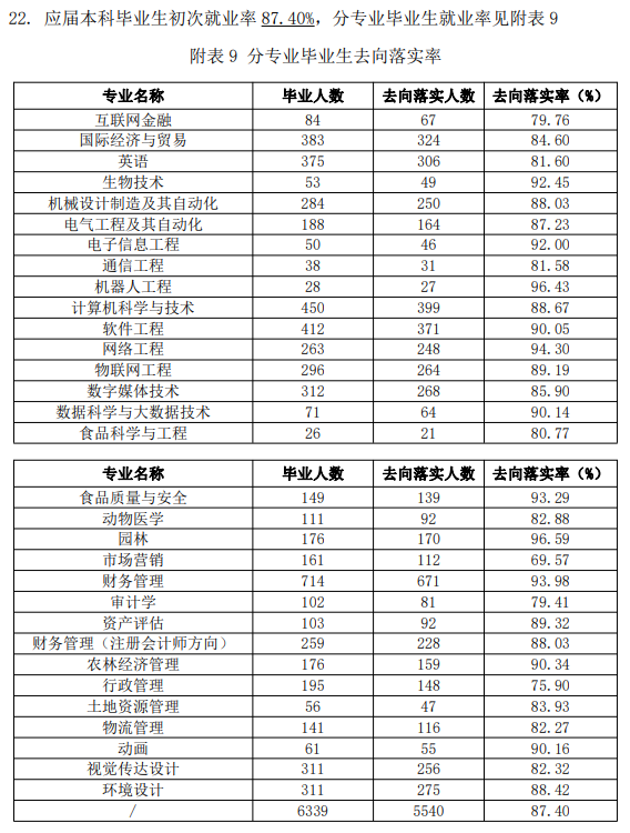 晋中信息学院就业率及就业前景怎么样