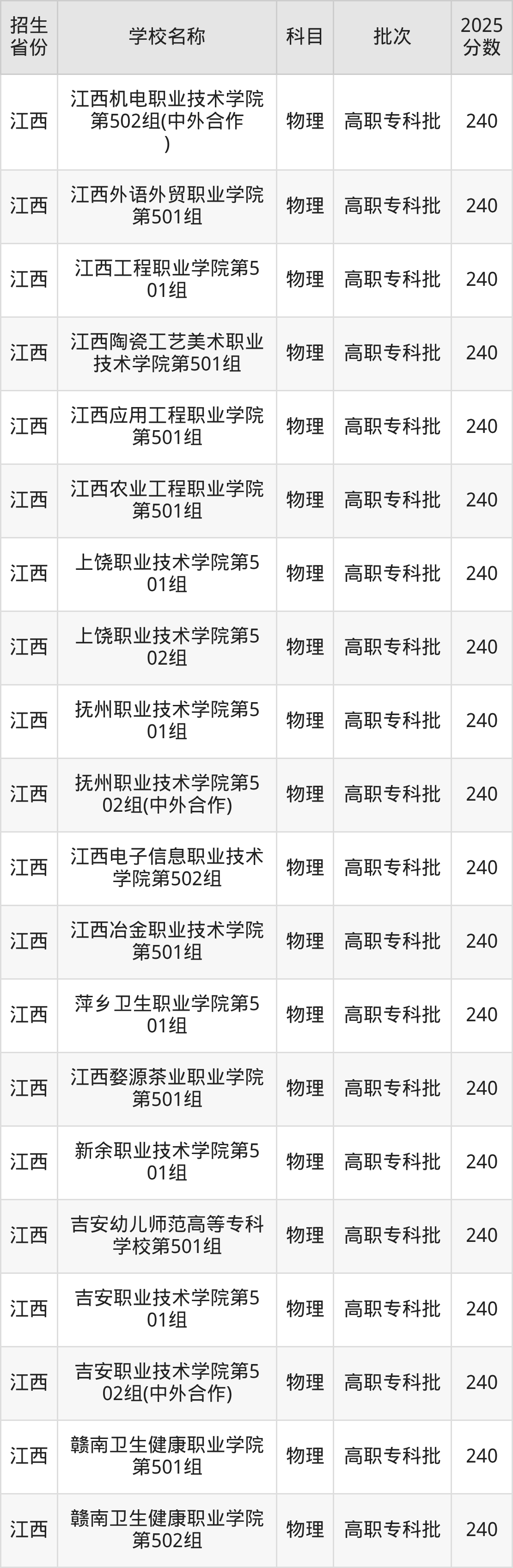 240分能上什么大学？附公办专科大学名单（2026高考）