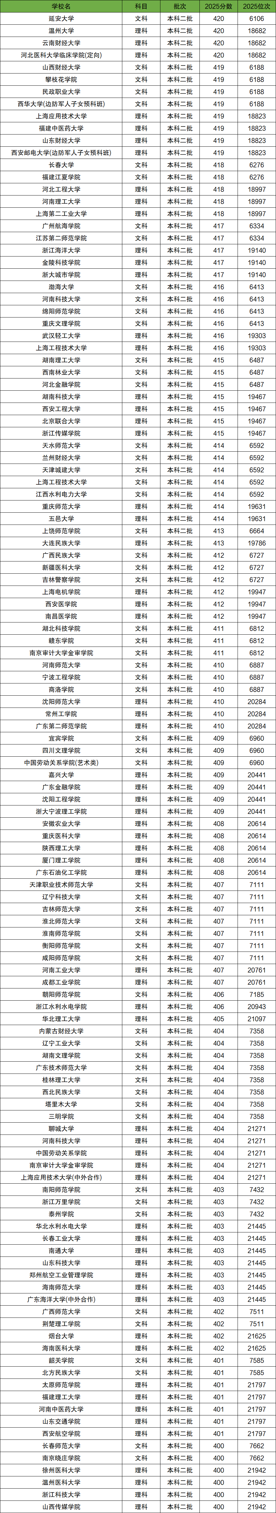 2026年400-420分上的二本大学有哪些（全国多省汇总）