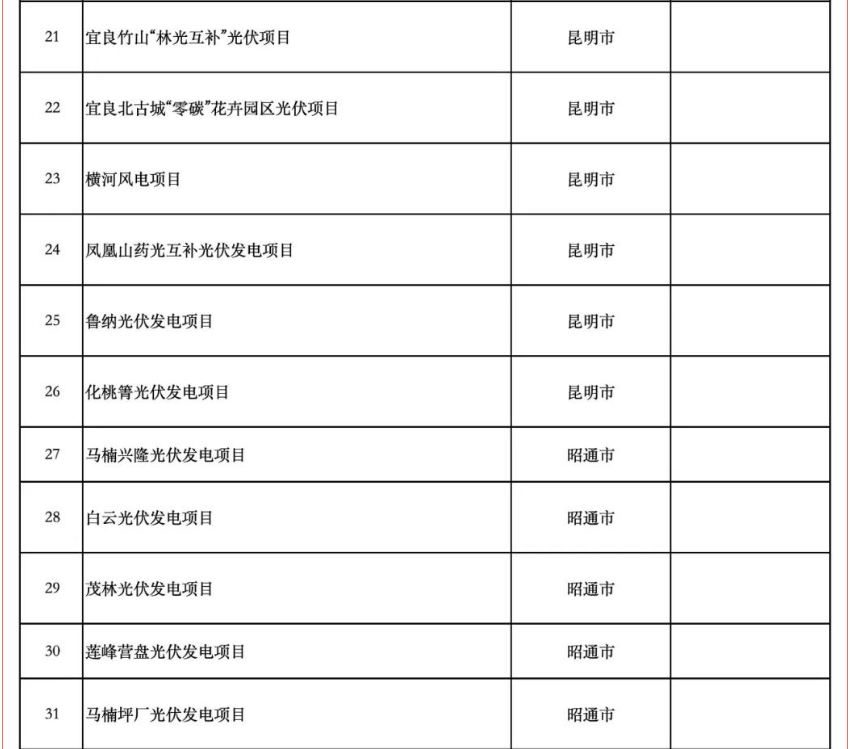 含17个储能项目！云南省公布2025年度省级重大项目清单和“重中之重”项目清单