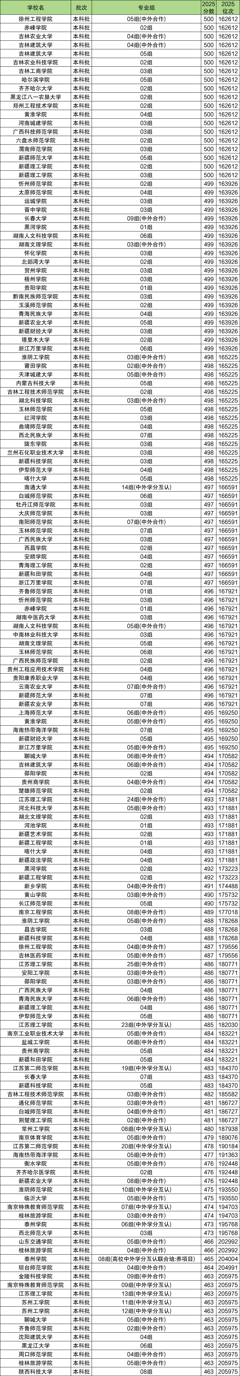 2025大学录取分数线查询：怎么查全国高校提档线？