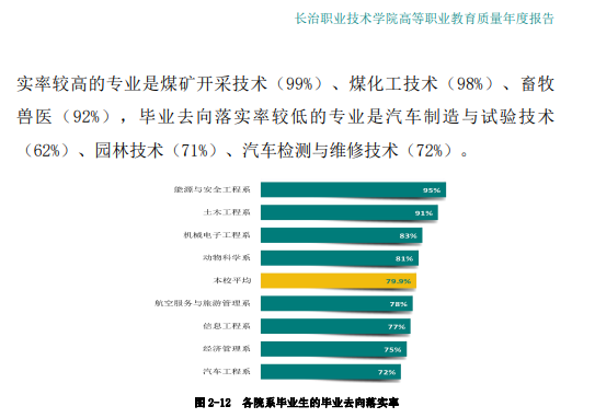 长治职业技术学院就业率及就业前景怎么样