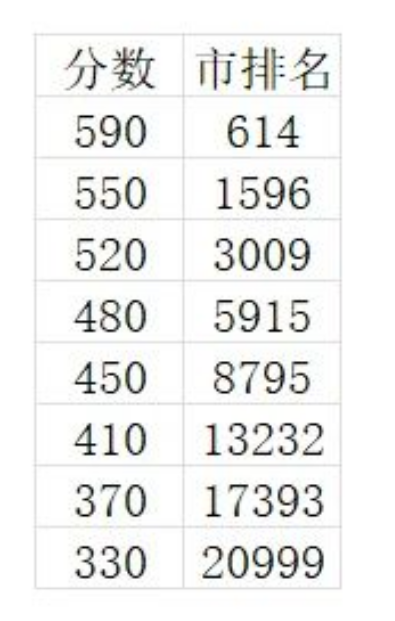 2025年山东各地高三三模分数线汇总:含成绩排名及各科有效分