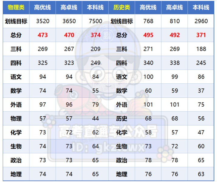 2026广东高三各地二模分数线汇总（含肇庆、广州、深圳等11地）