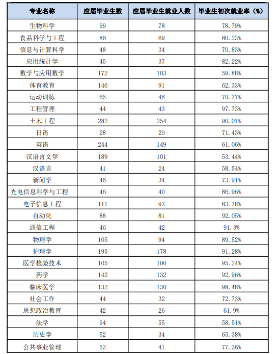 嘉应学院就业率及就业前景怎么样 嘉应学院就业率及就业前景怎么样