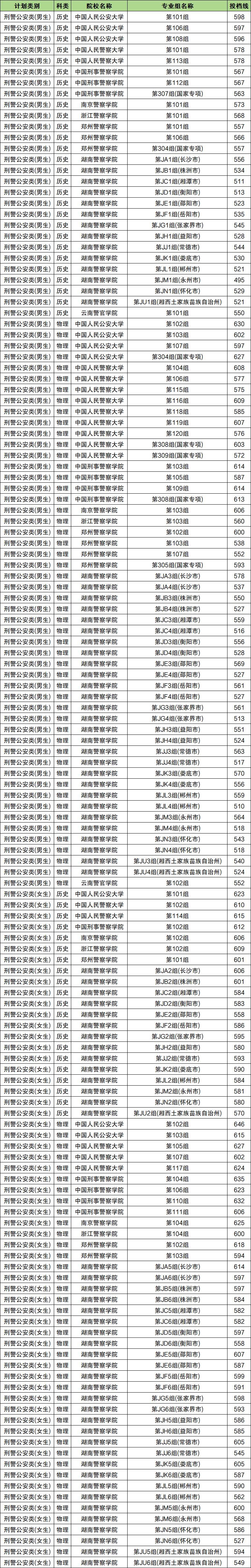 警校2025年录取分数线一览表:各省提前批最低分汇总