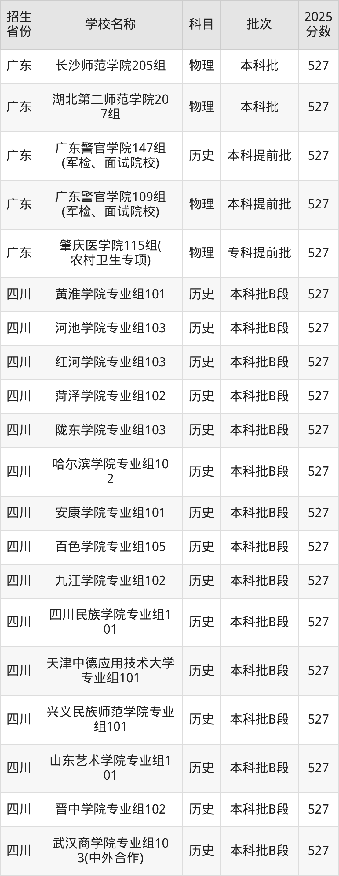 527分能上什么大学？附二本公办大学名单（2026高考）
