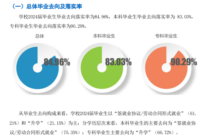 吉林工商学院就业率及就业前景怎么样