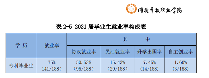 湖北开放职业学院就业率及就业前景怎么样