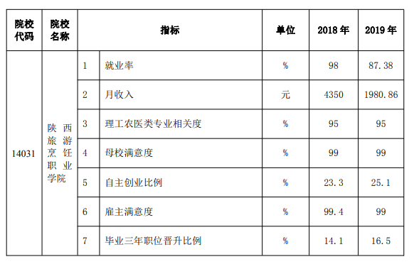 陕西旅游烹饪职业学院就业率及就业前景怎么样 陕西旅游烹饪职业学院就业率及就业前景怎么样