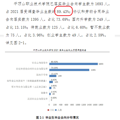 平顶山职业技术学院就业率及就业前景怎么样