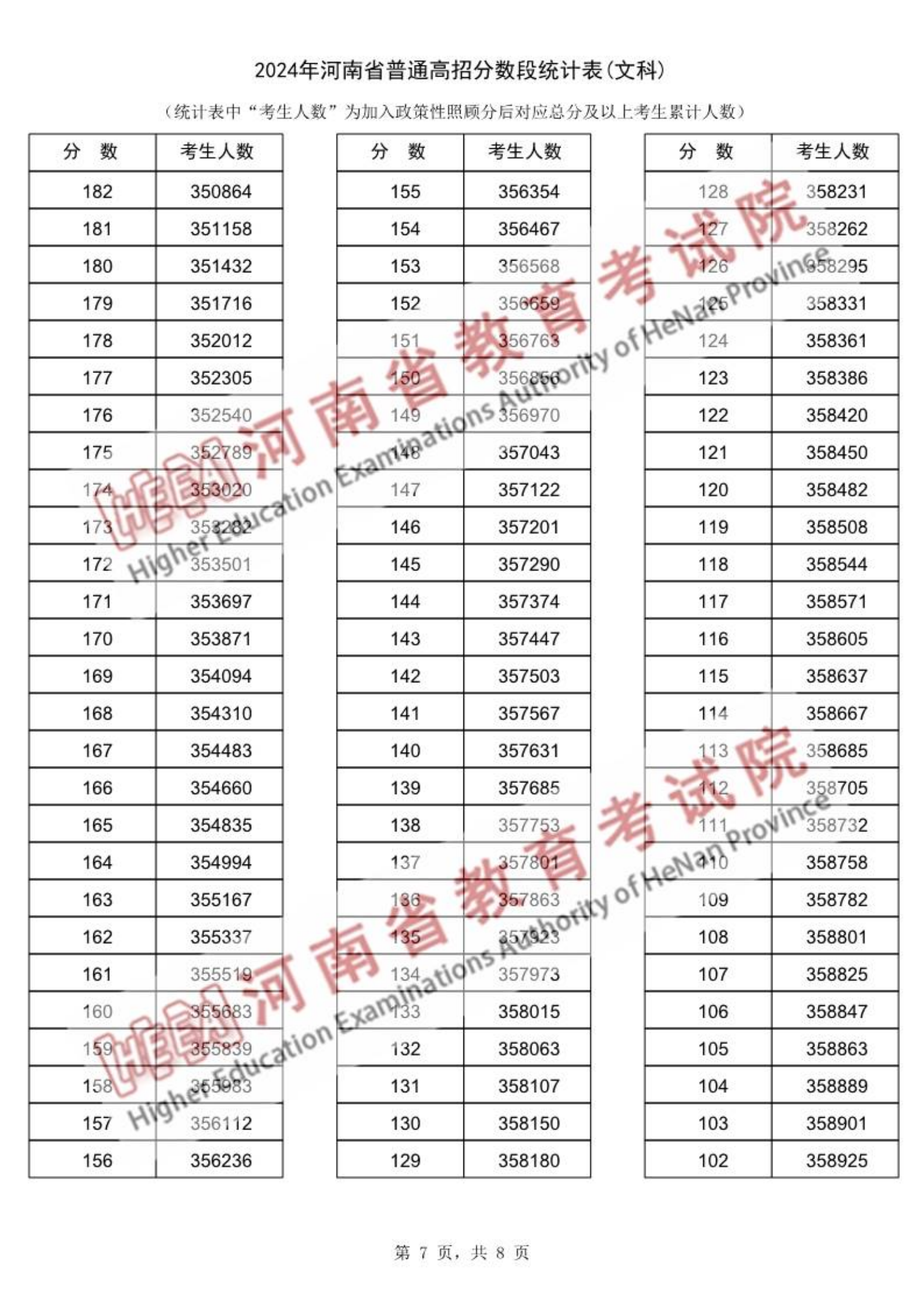 2025河南高考一分一段表公布(位次线、含文理科)