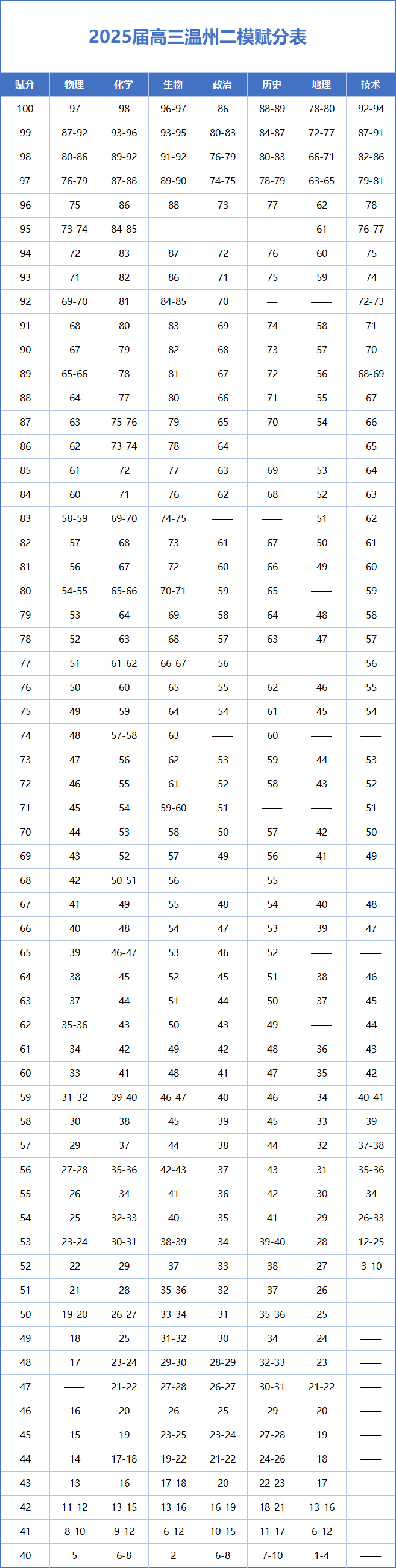 2026浙江高三各地二模分数线汇总（含宁波、杭州、嘉兴等）