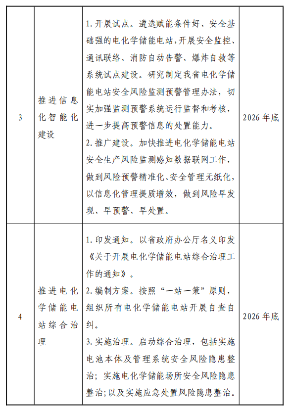 华东能源监管局：严禁1年内发生安全生产事故的单位参与电化学储能电站建设