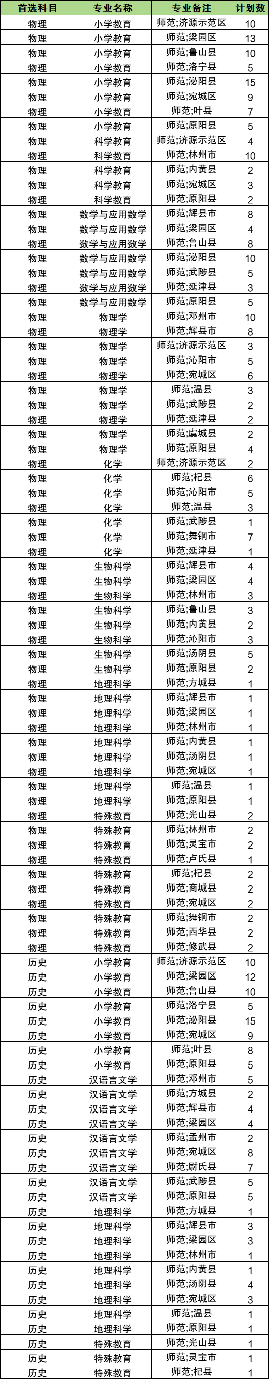 2026河南公费师范生有哪些院校?附招生计划及分数线
