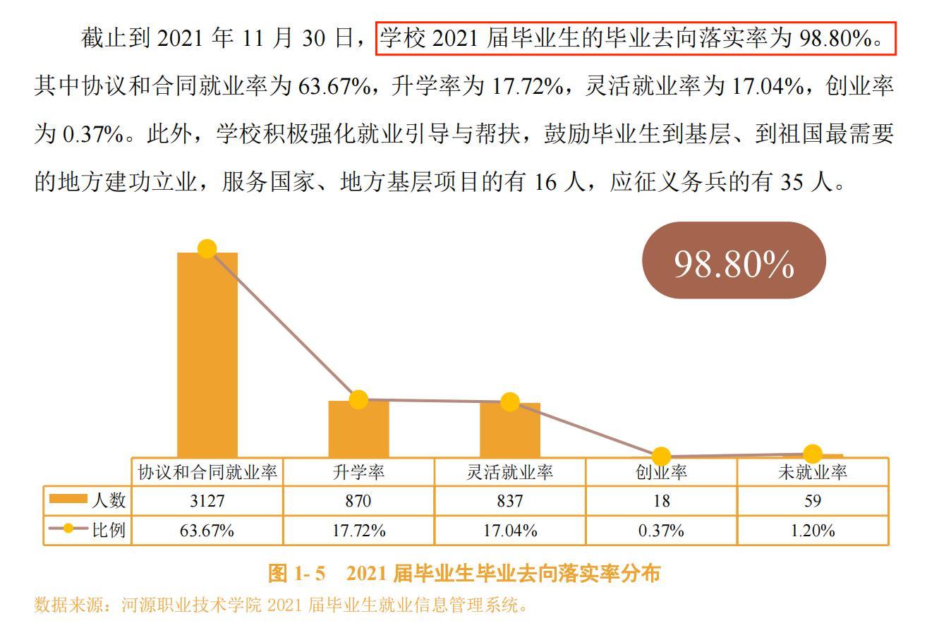 河源职业技术学院就业率及就业前景怎么样
