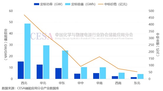 西北储能持续爆发式增长！