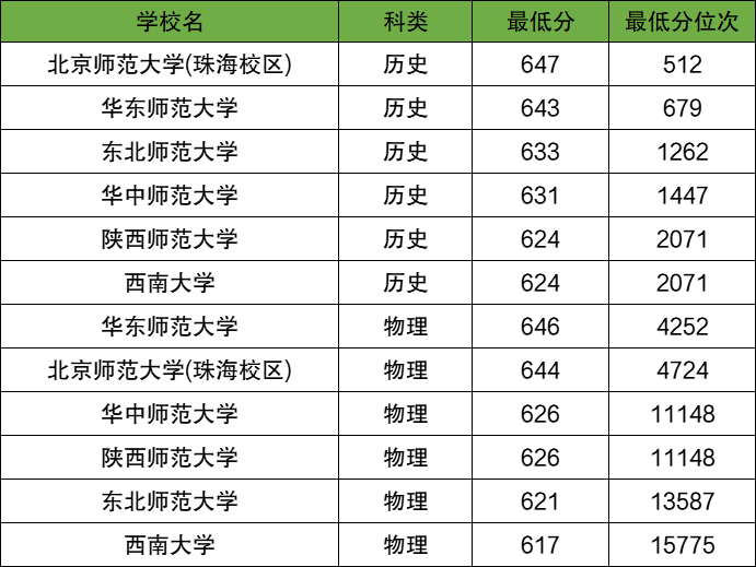 公费师范生录取分数线2025一览表:一般多少分能上?