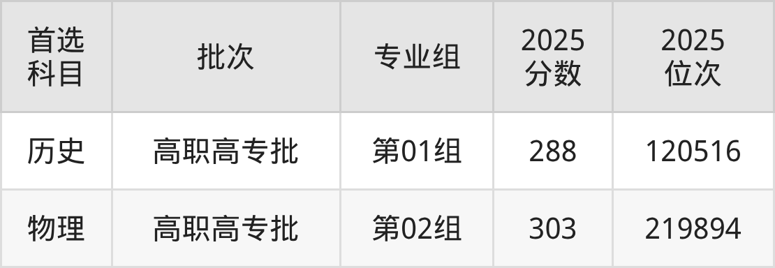 云南医药健康职业学院招生计划：录取线是多少（2026参考） 