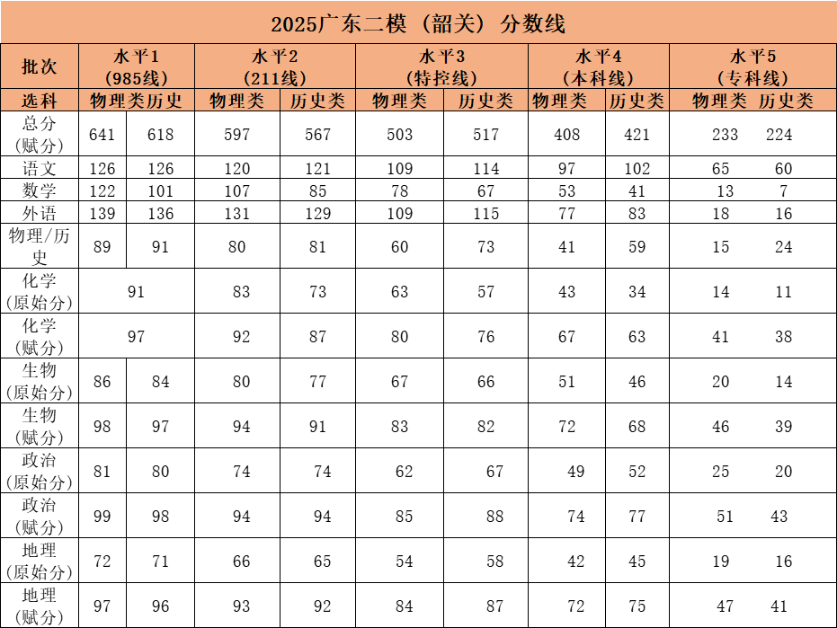 2026广东二模分数线出炉：本科线是多少（含各科有效分）