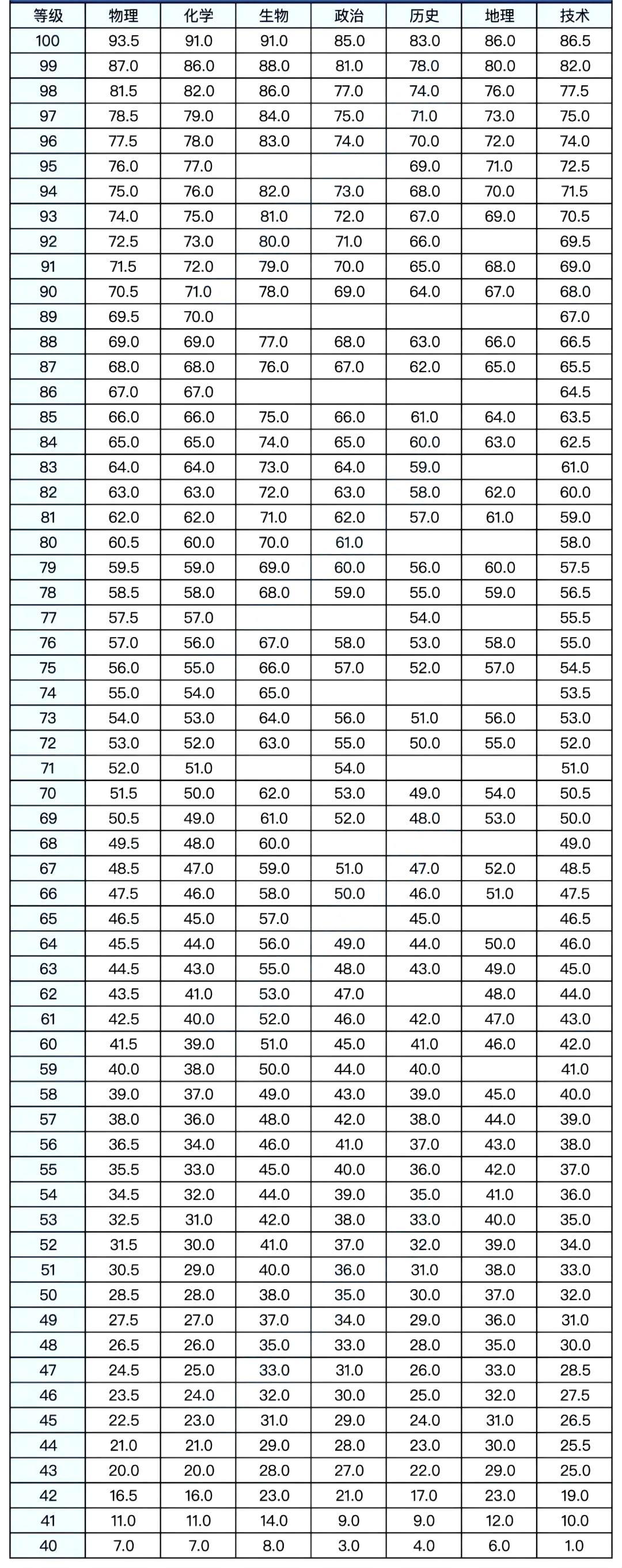 2026浙江高三各地二模分数线汇总（含宁波、杭州、嘉兴等）