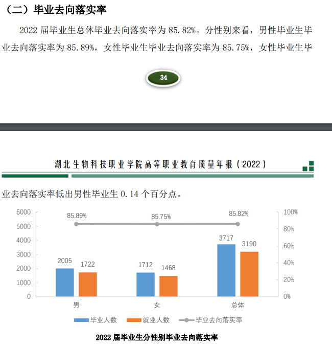 湖北生物科技职业学院就业率及就业前景怎么样