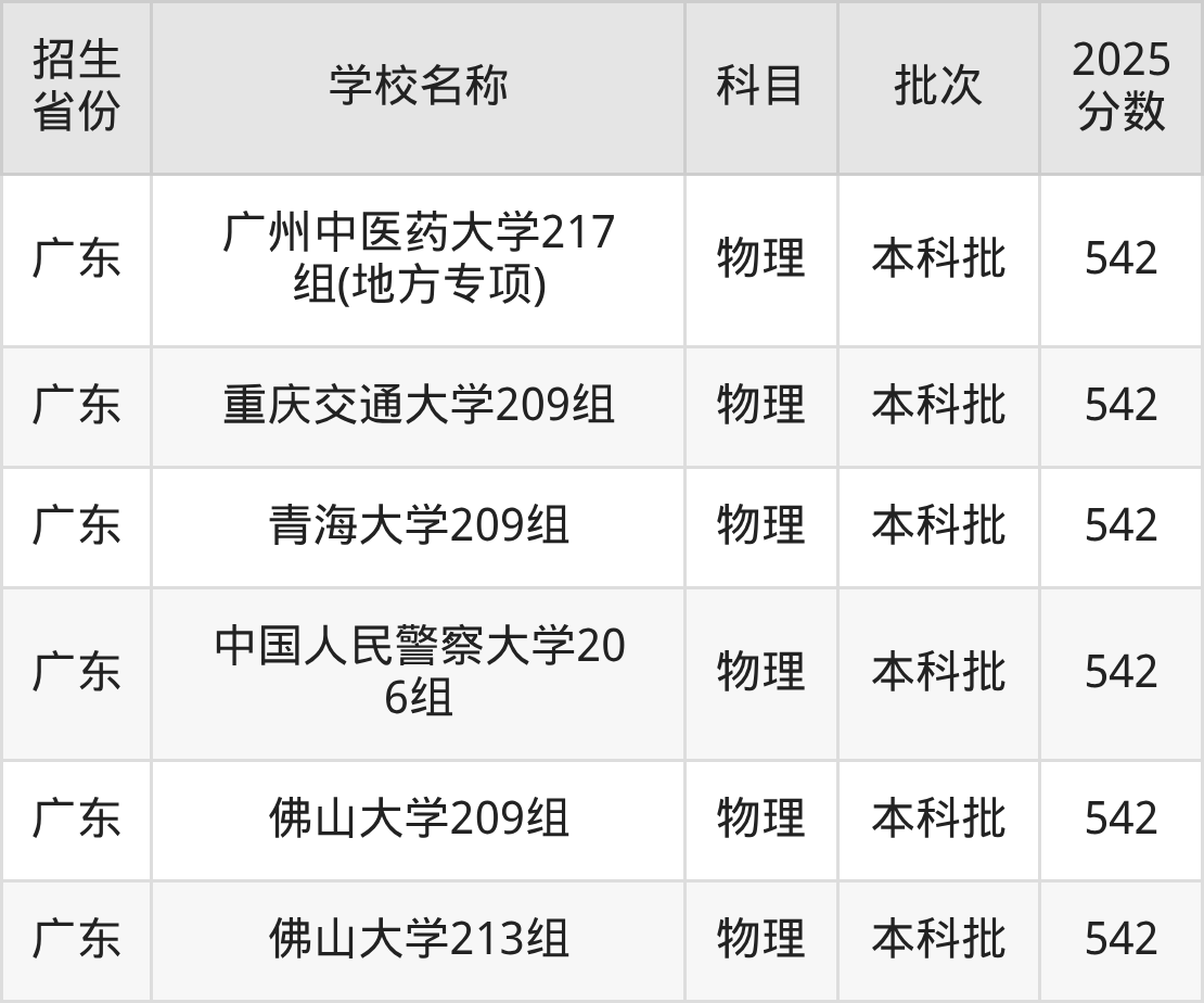 542分能上什么大学？附重点大学名单（2026高考）