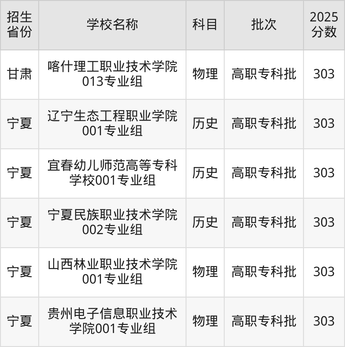 303分能上什么大学?附公办专科大学名单(2026高考)