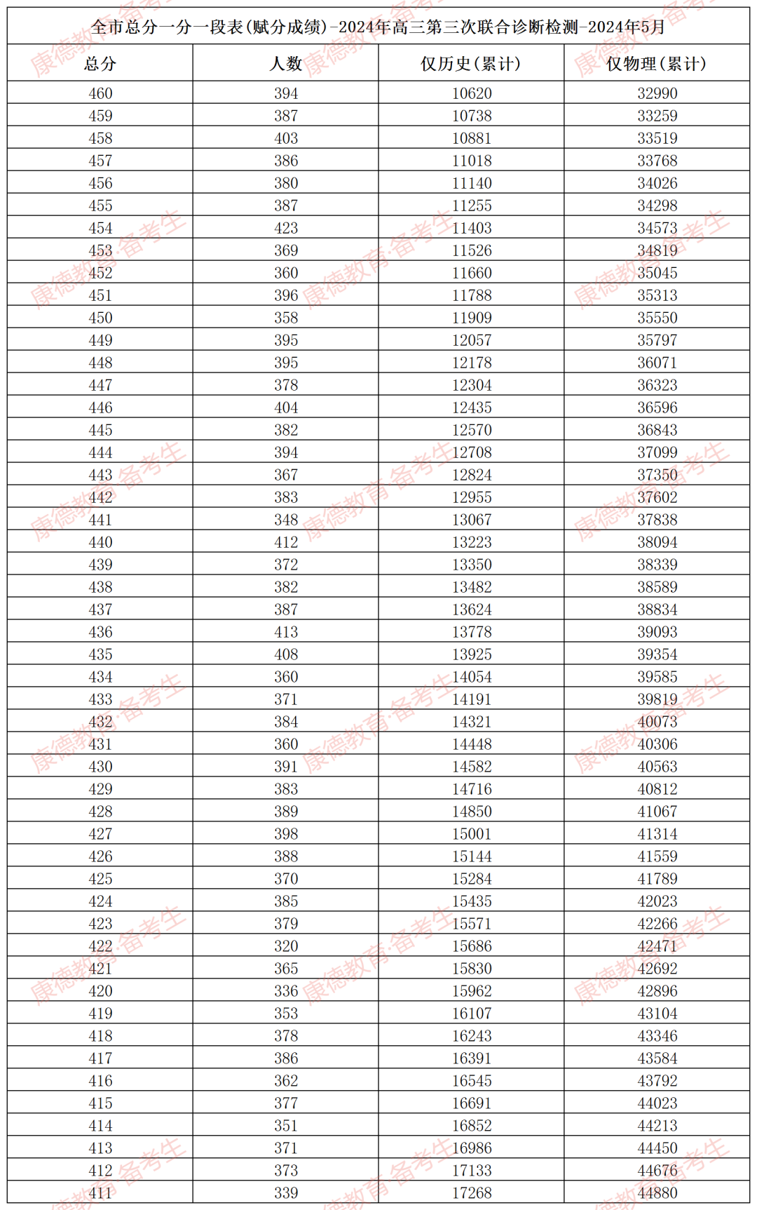 2026重庆三诊分数线及成绩排名表（含康德卷、九龙坡卷）