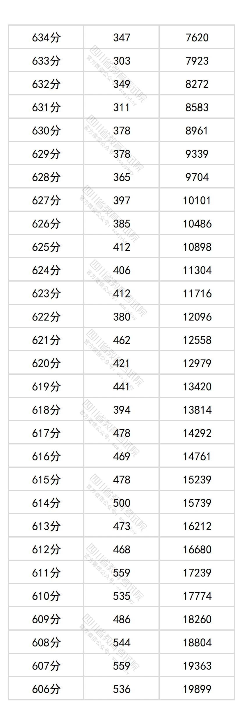2026四川高考分数位次查询系统:附一分一段表完整版