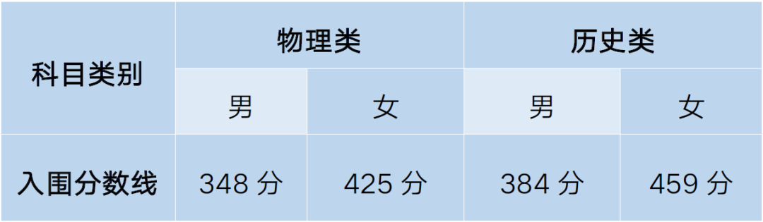 定向士官学校2025年录取分数线!附各地定向军士体检分数线