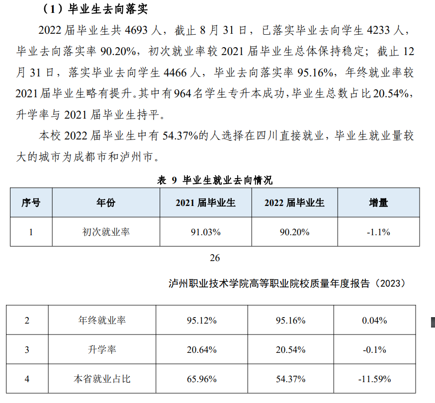 泸州职业技术学院就业率及就业前景怎么样
