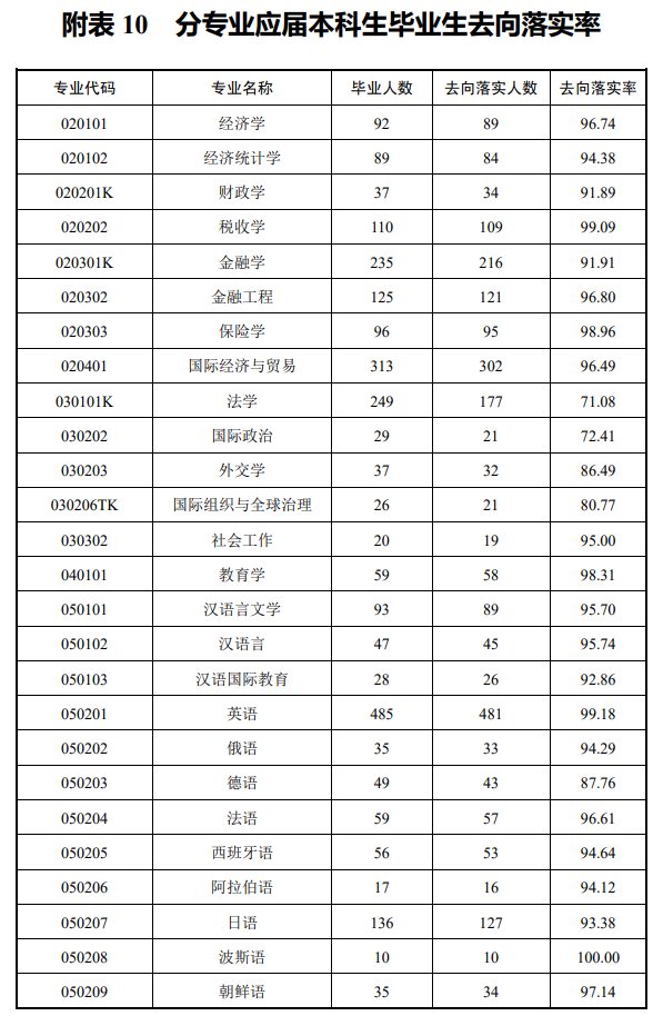 广东外语外贸大学就业率及就业前景怎么样