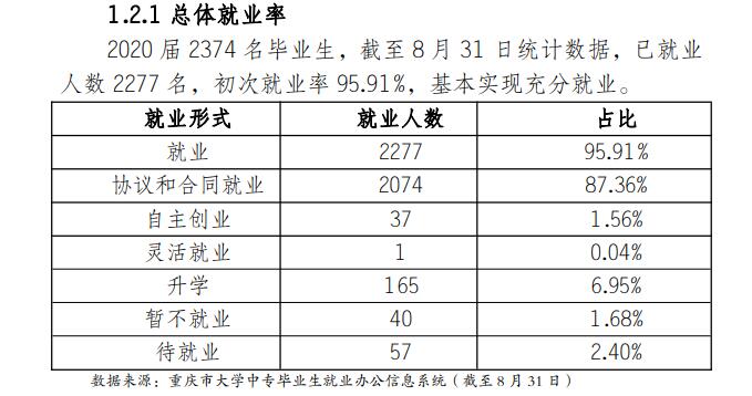 重庆能源职业学院就业率及就业前景怎么样