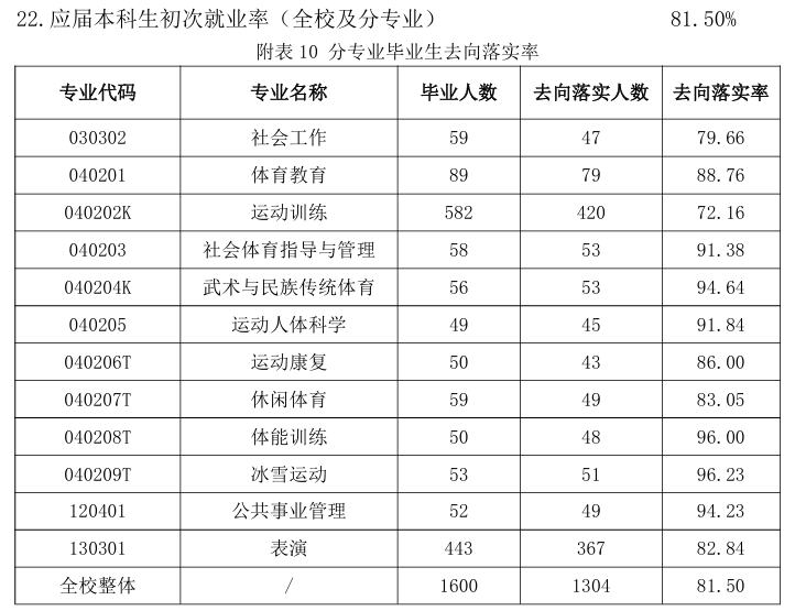 吉林体育学院就业率及就业前景怎么样 吉林体育学院就业率及就业前景怎么样