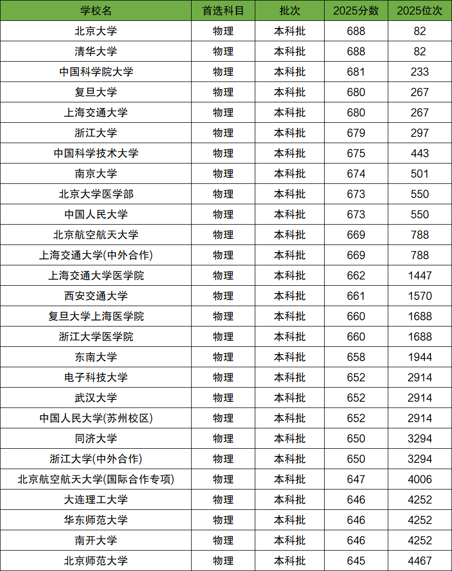 2025年河北高考分数位次对应大学(2026参考)