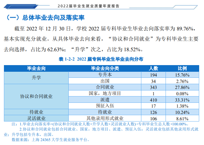 上海旅游高等专科学校就业率及就业前景怎么样