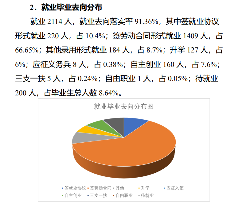 庆阳职业技术学院就业率及就业前景怎么样