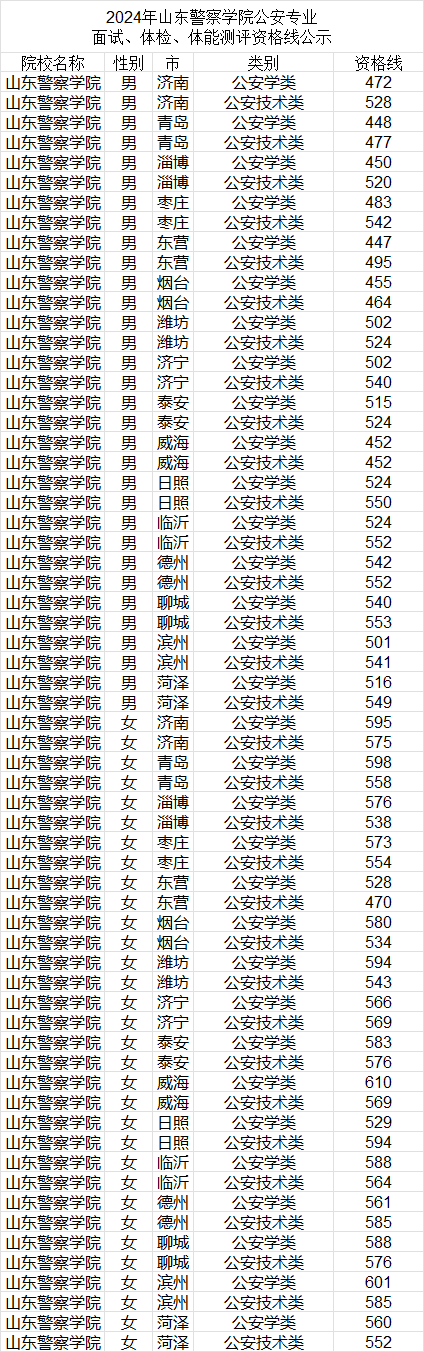 2025年警校录取分数线一览表:附各省体检面试分数线汇总