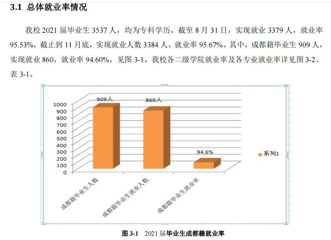 成都农业科技职业学院就业率及就业前景怎么样