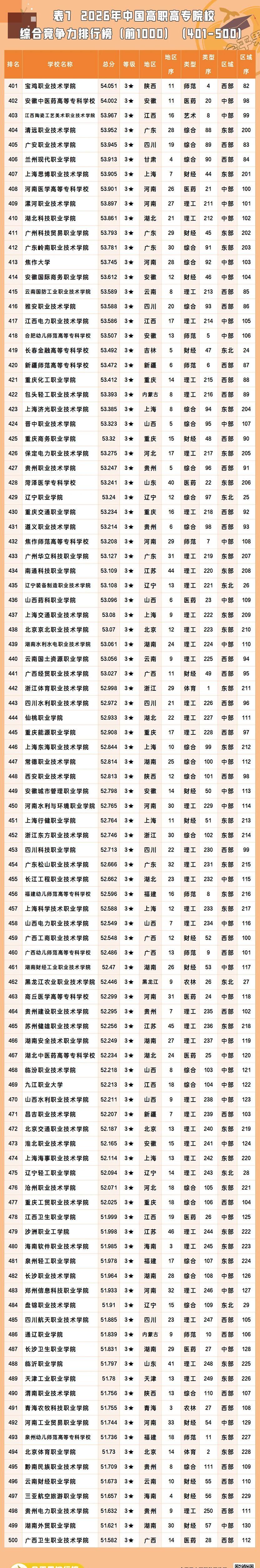 2026全国所有专科大学名单一览表(含最新排名及分数线)