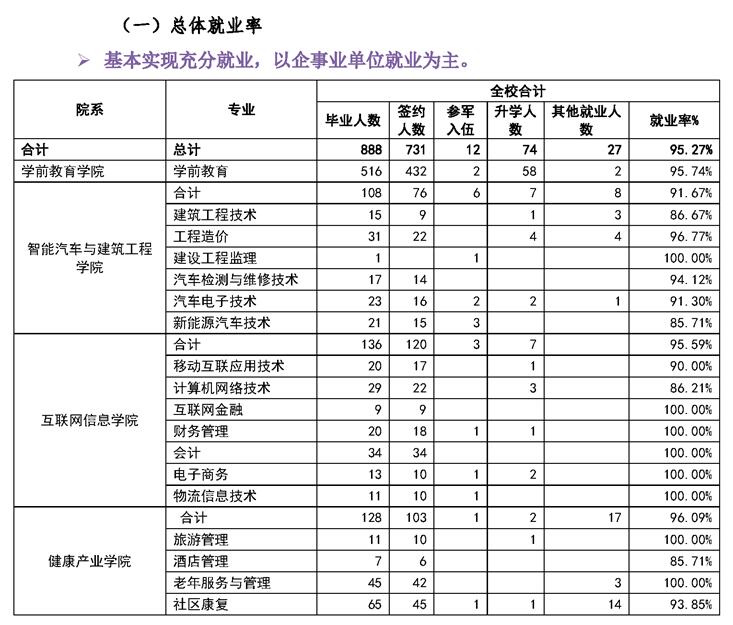 重庆应用技术职业学院就业率及就业前景怎么样