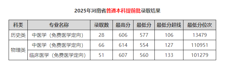 公费医学生录取分数线2025全国各省汇总(2026年参考)