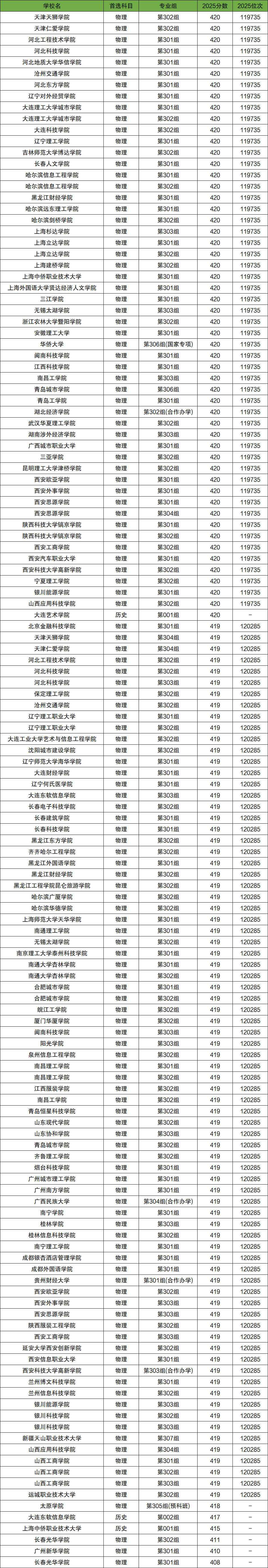2026年400-420分上的二本大学有哪些（全国多省汇总）