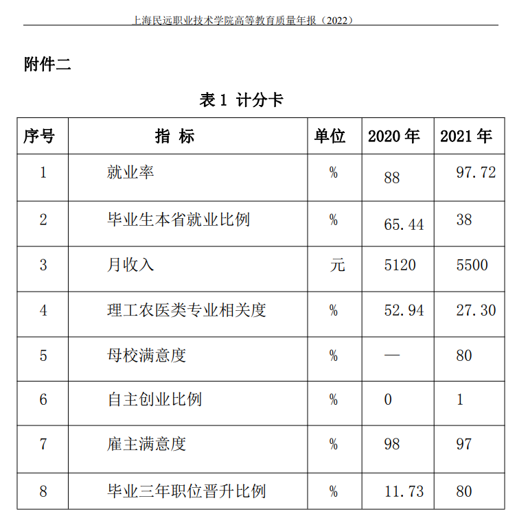 上海民远职业技术学院就业率及就业前景怎么样
