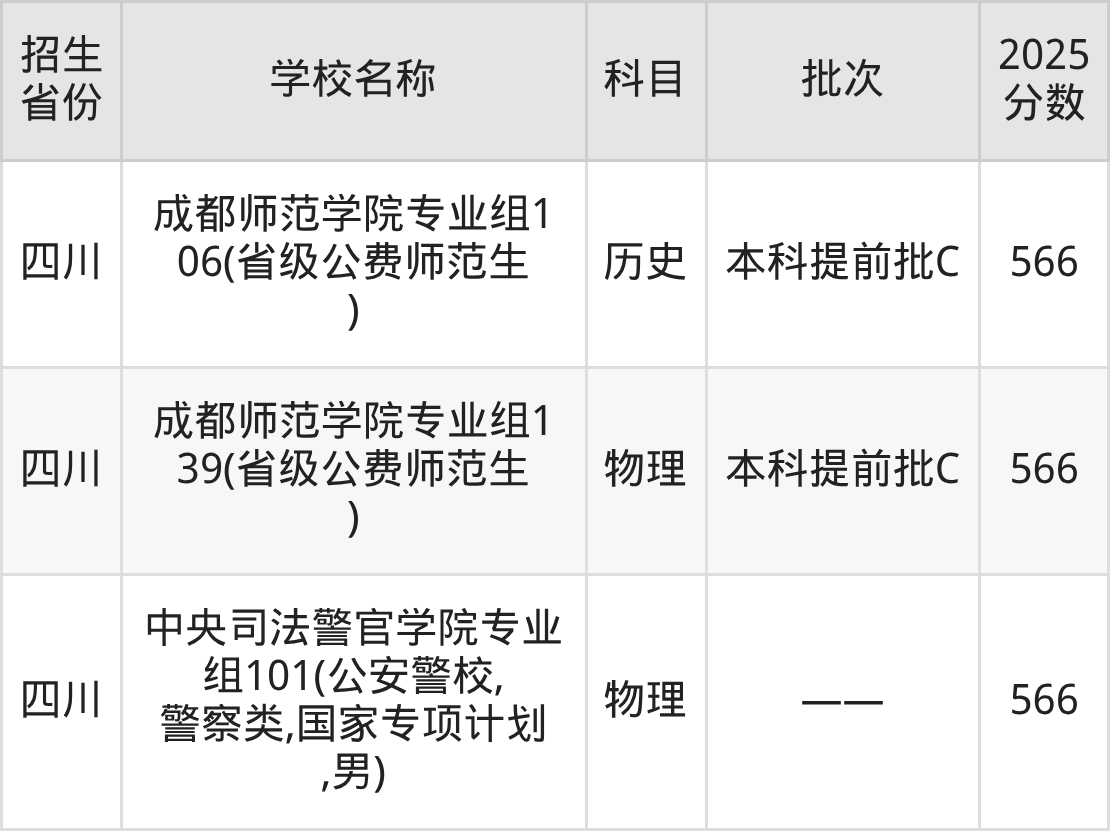 566分能上什么大学？附二本公办大学名单（2026高考）
