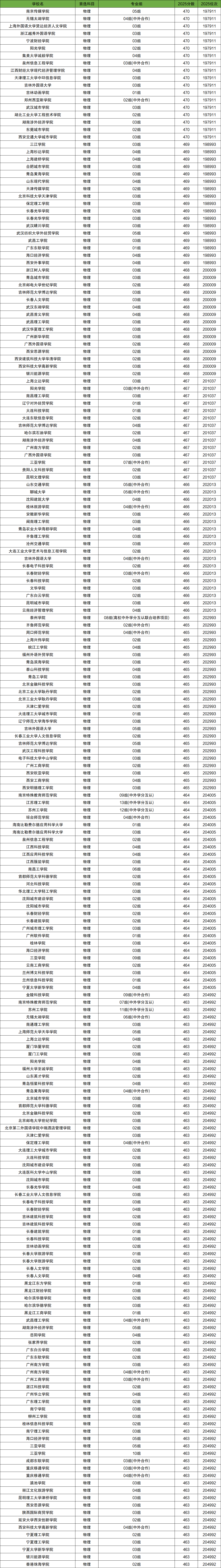 2026年430-470分上的二本大学有哪些(全国多省汇总)