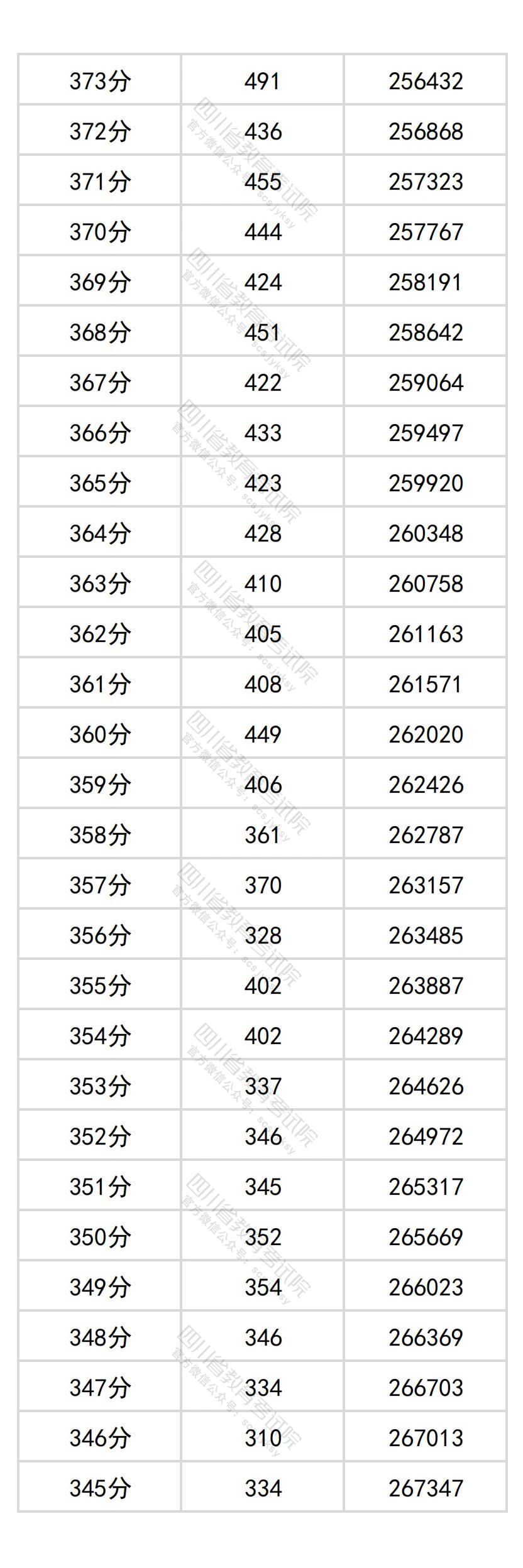 2026四川高考分数位次查询系统:附一分一段表完整版