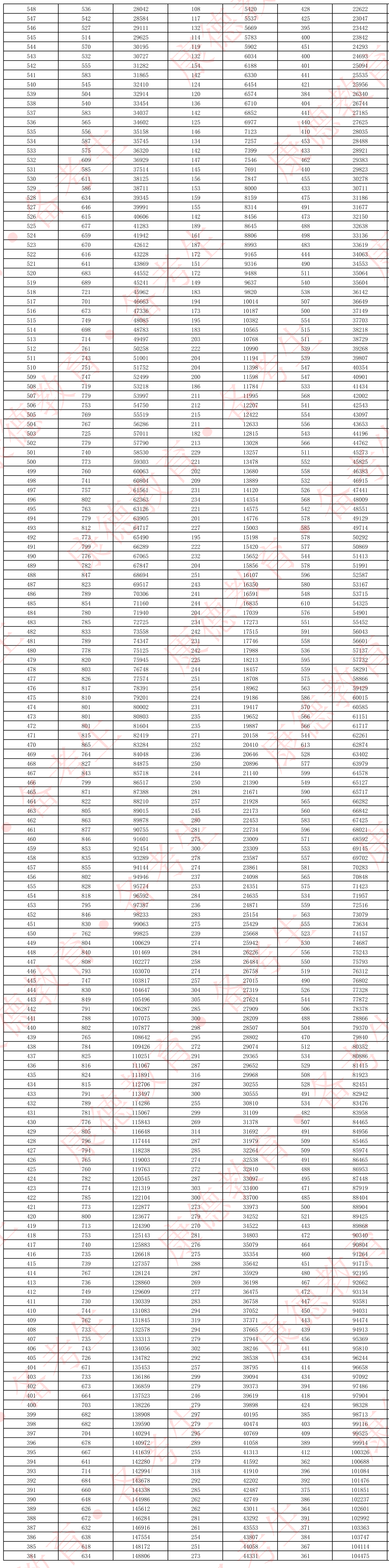 2026年重庆二诊一分一段表公布:含分数划线