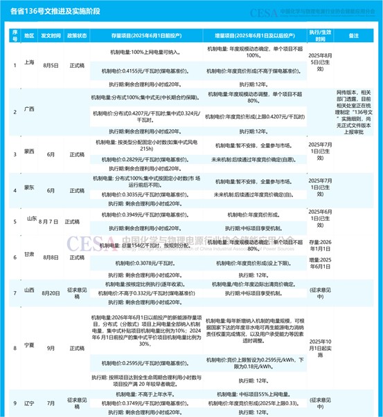 电价改革启新程！136号文驱动28省市储能生态重构